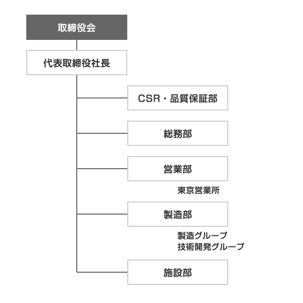 組織図